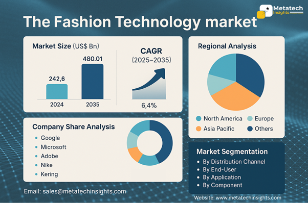 Global Fashion Technology Market to Hit USD 480.01 Bn by 2035 | CAGR 6.4%