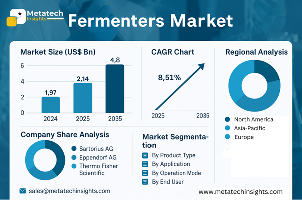 Global Fermenters Market to Hit USD 4.8 Billion by 2035 | CAGR 8.51%