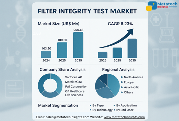 Global Filter Integrity Test Market to Hit USD 200.63 Mn by 2035 | CAGR 6.23%