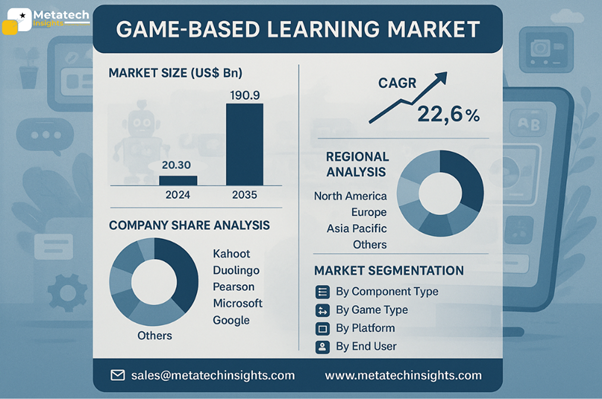 Global Game-Based Learning Market to Hit USD 190.9 Bn by 2035 | CAGR 22.6%