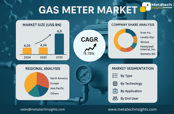Global Gas Meter Market to Hit USD 6.8 Bn by 2035 | CAGR 4.78%