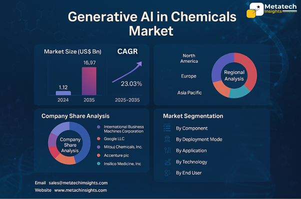 Global Generative AI in Chemicals Market to Hit USD 16.97 Bn by 2035 | CAGR 28.03%