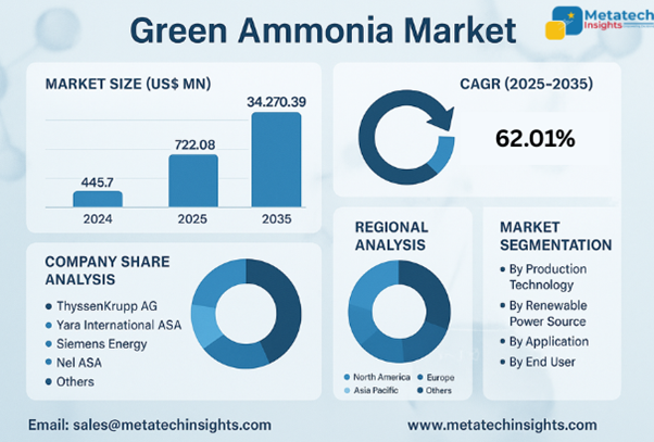 Global Green Ammonia Market to Hit USD 34270.39 Mn by 2035 | CAGR 62.01%
