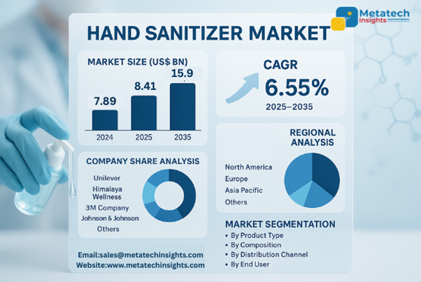 Global Hand Sanitizer Market to Hit USD 15.9 Bn by 2035 | CAGR 6.55%