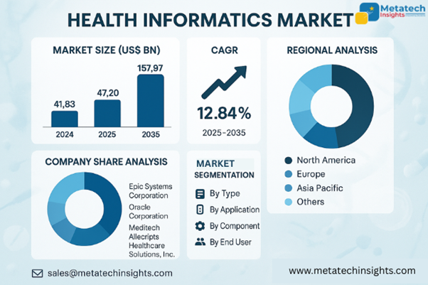 Global Health Informatics Market to Hit USD 157.97 Bn by 2035 | CAGR 12.84%