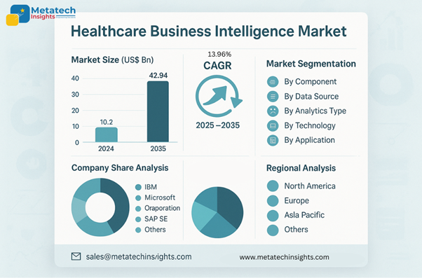 Global Healthcare Business Intelligence Market to Hit USD 42.94 Billion by 2035 | CAGR 13.96%