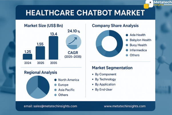 Healthcare Chatbot Market to Hit USD 13.4 billion by 2035 | CAGR 24.10%