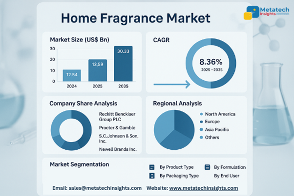 Global Home Fragrance Market to Hit USD 30.33 Bn by 2035 | CAGR 8.36%