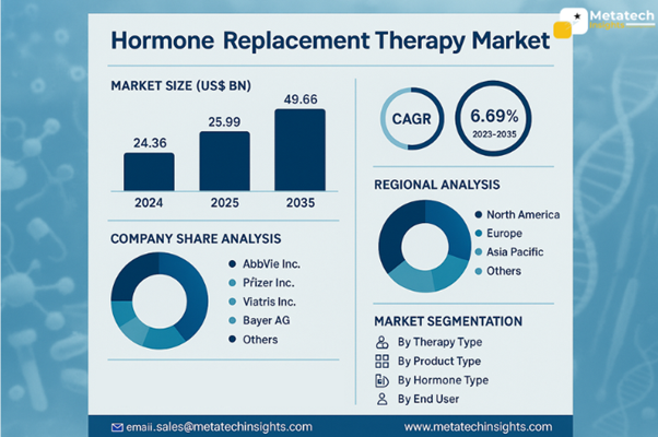 Global Hormone Replacement Therapy Market to Hit USD 49.66 Bn by 2035 | CAGR 6.69%
