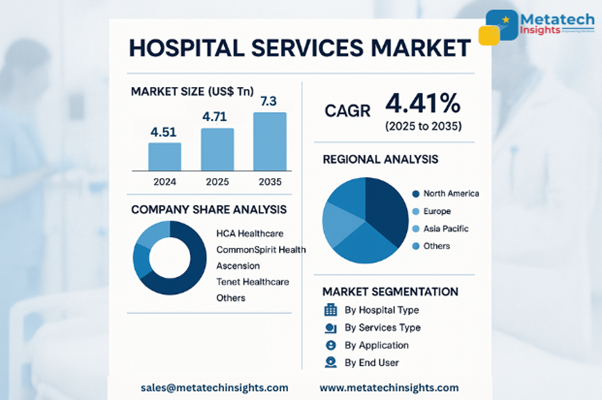 Global Hospital Services Market to Hit USD 7.3 Trn by 2035 | CAGR 4.41%