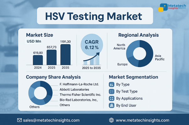Global HSV Testing Market to Hit USD 1191.30 Mn by 2035 | CAGR 6.12%