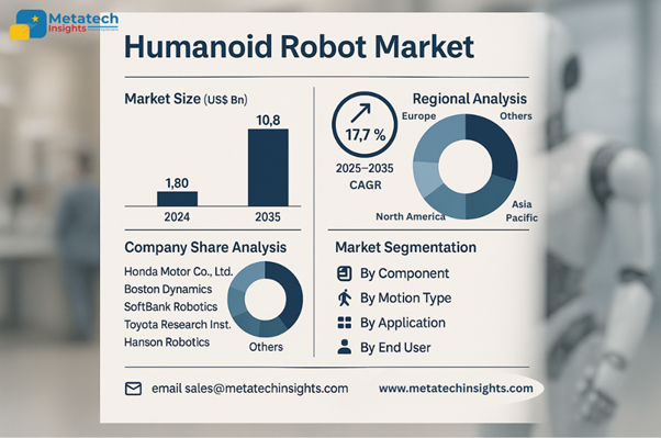 Global Humanoid Robot Market to Hit USD 10.8 Bn by 2035 | CAGR 17.7%