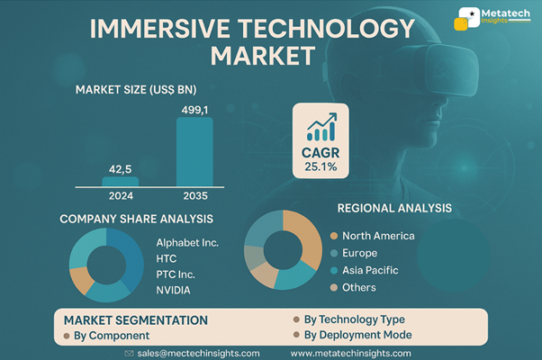 Global Immersive Technology Market to Hit USD 499.14 Bn by 2035 | CAGR 25.1%