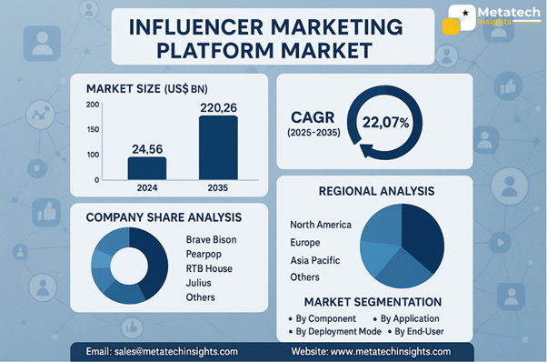 Global Influencer Marketing Platform Market to Hit USD 220.26 Bn by 2035 | CAGR 22.07%.