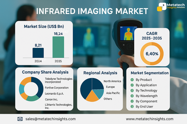 Global Infrared Imaging Market to Hit USD 16.24 Bn by 2035 | CAGR 6.4%