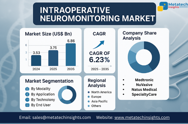 Global Intraoperative Neuromonitoring Market to Hit USD 6.86 Bn by 2035 | CAGR 6.23%