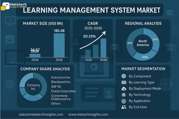 Global Learning Management System Market to Hit USD 185.08 Bn by 2035 | CAGR 20.15%