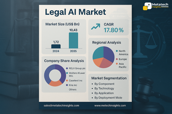 Global Legal AI Market to Hit USD 10.43 Bn by 2035 | CAGR 17.80%