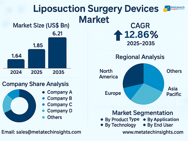 Global Liposuction Surgery Devices Market to Hit USD 6.21 Bn by 2035 | CAGR 12.86%