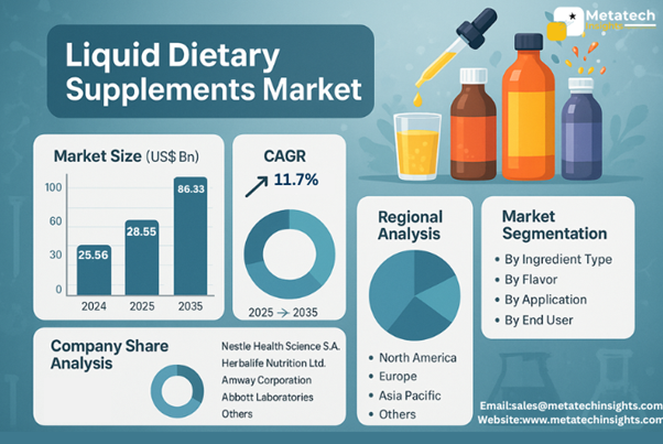Global Liquid Dietary Supplements Market to Hit USD 86.33 Bn by 2035 | CAGR 11.7%