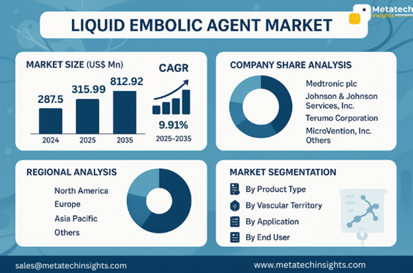 Global Liquid Embolic Agent Market to Hit USD 812.92 Mn by 2035 | CAGR 24.72%