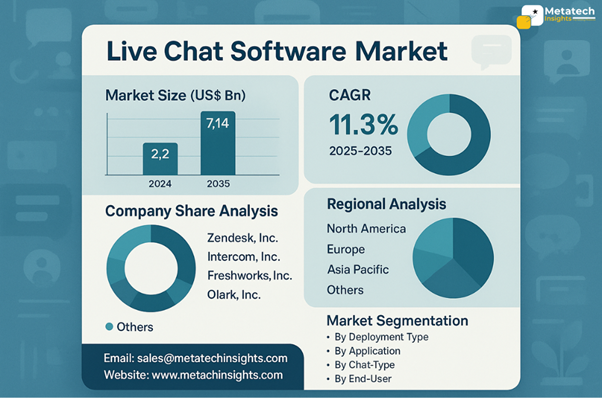 Global Live Chat Software Market to Hit USD 7.14 Bn by 2035 | CAGR 11.3%