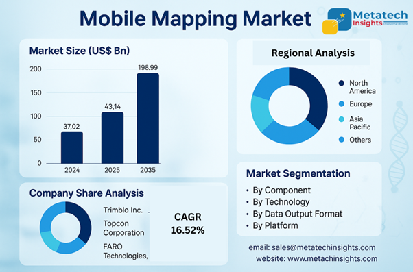 Global Mobile Mapping Market to Hit USD 198.99 Billion by 2035 | CAGR 16.52%