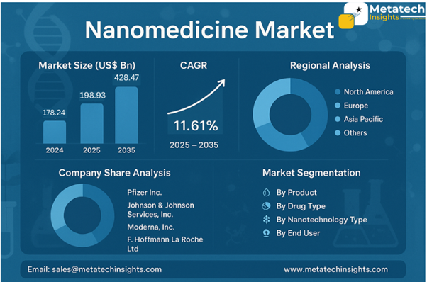 Global Nanomedicine Market to Hit USD 428.47 Bn by 2035 | CAGR 11.61%