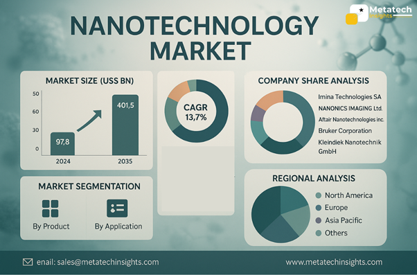 Global Nanotechnology Market to Hit USD 401.5 Billion by 2035 | CAGR 13.7%