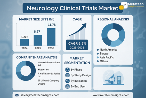 Global Neurology Clinical Trials Market to Hit USD 11.78 Bn by 2035 | CAGR 6.5%