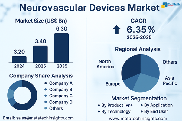 Neurovascular Devices Market to Hit USD  6.30 billion by 2035 | CAGR 24.10%