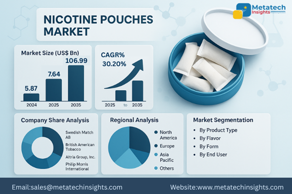 Global Nicotine Pouches Market to Hit USD 106.99 Bn by 2035 | CAGR 30.20%