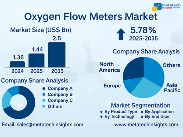 Global Oxygen Flow Meters Market to Hit USD 2.5 Bn by 2035 | CAGR 5.78%