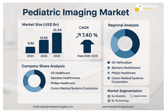 Global Pediatric Imaging Market to Hit USD 21.54 Bn by 2035 | CAGR 7.4%