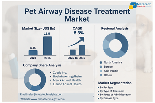 Global Pet Airway Disease Treatment Market to Hit USD 15.5 Bn by 2035 | CAGR 8.3%