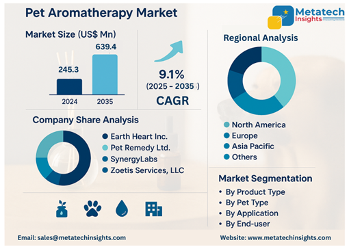 Global Pet Aromatherapy Market to Hit USD 639.4 Mn by 2035 | CAGR 9.1%