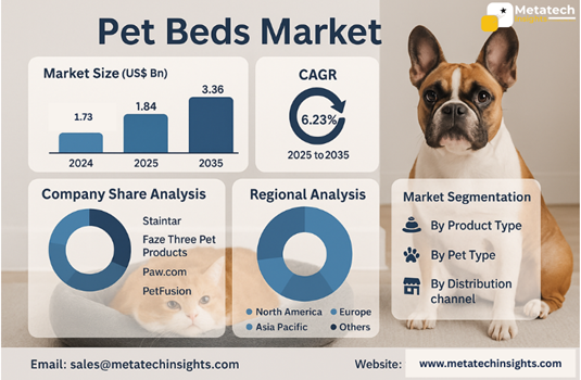 Global Pet Beds Market to Hit USD 3.36 Bn by 2035 | CAGR 6.23%