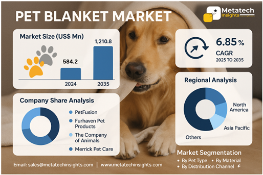 Global Pet Blanket Market to Hit USD 542.14 Mn by 2035 | CAGR 4.02%