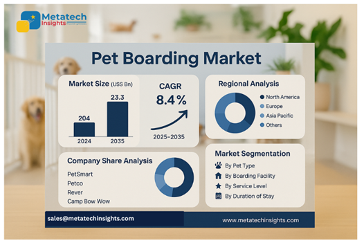 Global Pet Boarding Market to Hit USD 23.3 Mn by 2035 | CAGR 8.4% 