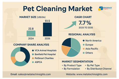 Global Pet Cleaning Market to Hit USD 22.8 Bn by 2035 | CAGR 7.7% 