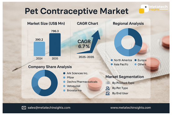 Global Pet Contraceptive Market to Hit USD 796.3 Mn by 2035 | CAGR 6.7%