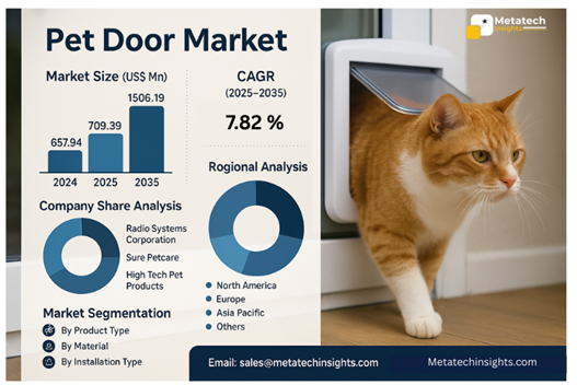 Global Pet Door Market to Hit USD 1506.19 Mn by 2035 | CAGR 7.82%