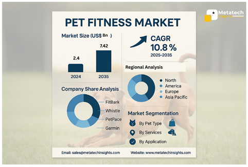 Global Pet Fitness Market to Hit USD 7.42 Bn by 2035 | CAGR 10.8%