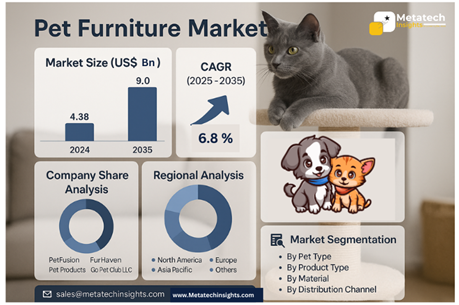 Global Pet Furniture Market to Hit USD 9.0 Bn by 2035 | CAGR 6.8%
