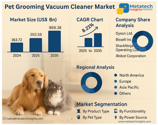 Global Pet Grooming Vacuum Cleaner Market to Hit USD 866.38 Bn by 2035 | CAGR 8.21%
