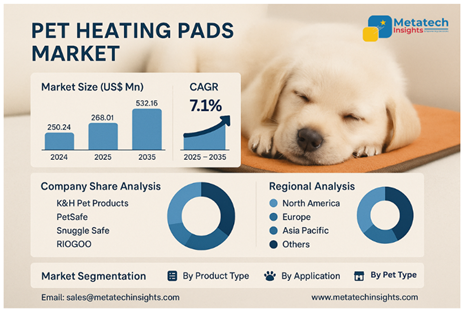Global Smart Pet Heating Pads Market to Hit USD 532.16 Mn by 2035 | CAGR 7.1%