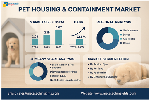 Global Smart Pet Housing & Containment Market to Hit USD 4.67 Bn by 2035 | CAGR 7.86%
