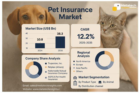 Global Pet Insurance Market to Hit USD 38.3 Bn by 2035 | CAGR 12.2%