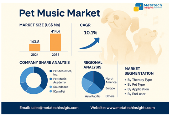 Global Pet Music Market to Hit USD 414.4 Mn by 2035 | CAGR 10.1%