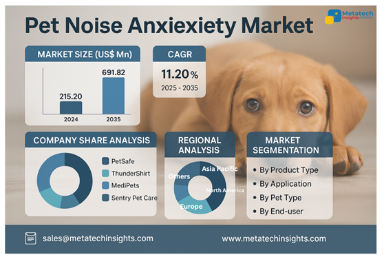 Global Pet Noise Anxiety Market to Hit USD 23.57 Bn by 2035 | CAGR 6.42%